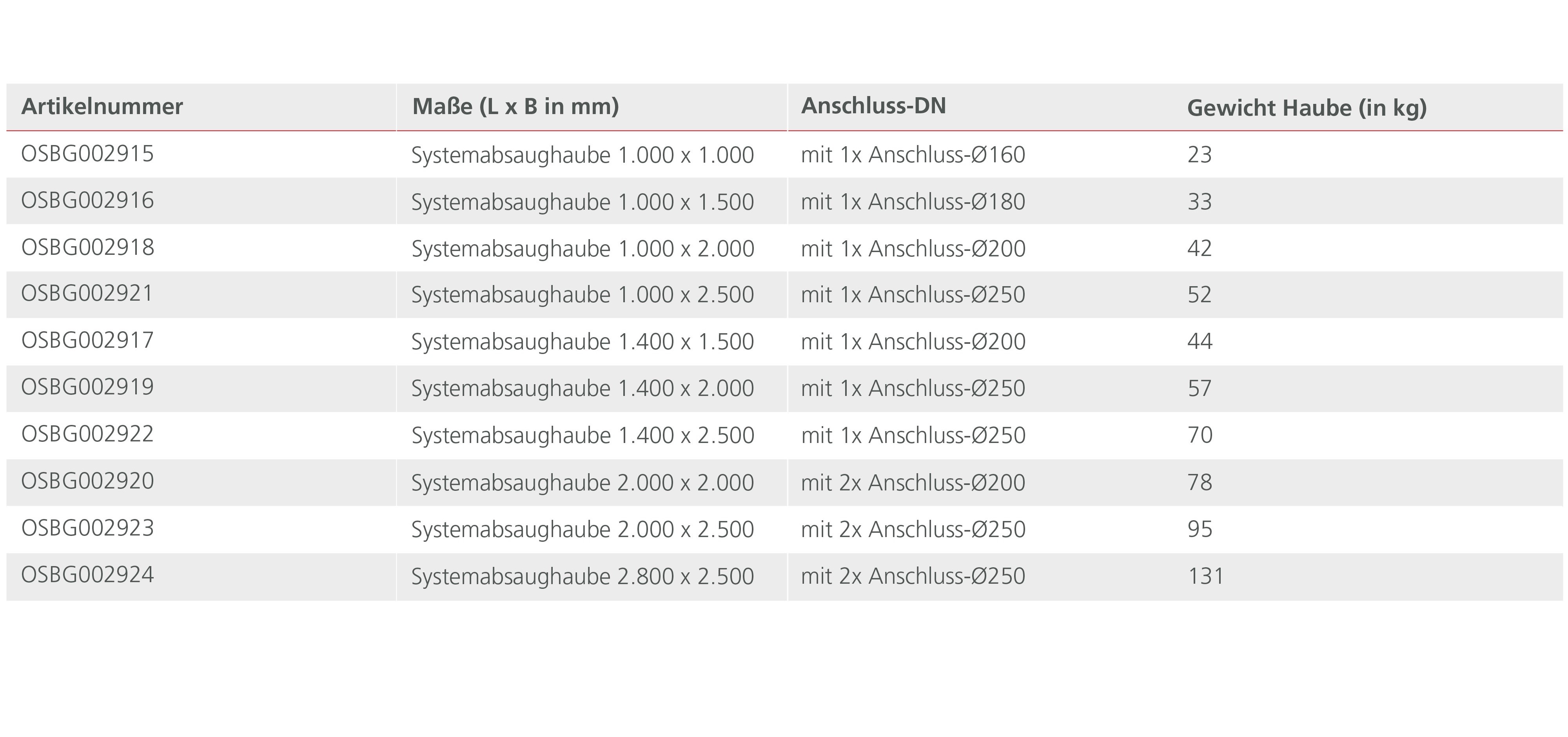 Modulare Systemabsaughaube - Übersicht Anschluss-DN